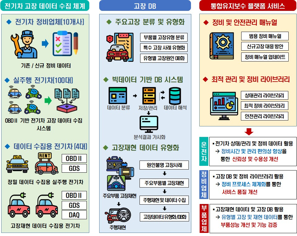 전기차 통합 유지보수 플랫폼 개요도.[한국생산기술연구원 제공]
