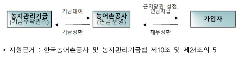 〈자료: 농림축산식품부〉