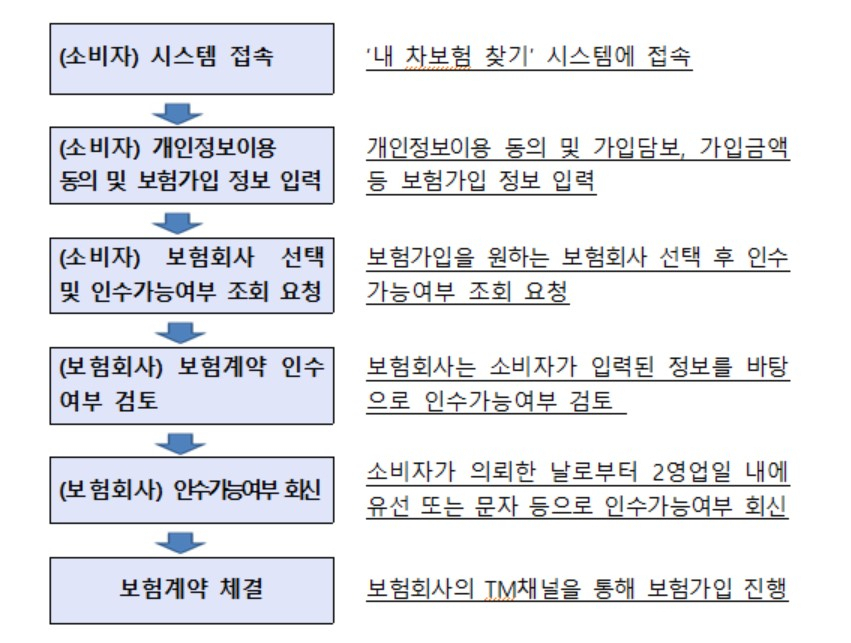 자료:보험개발원기 이용 방법