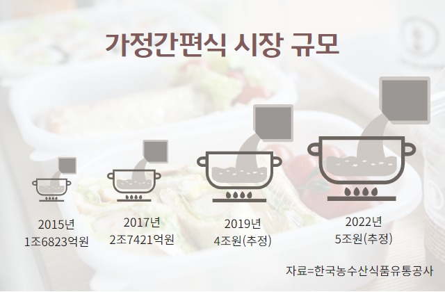 가정간편식 시장 규모