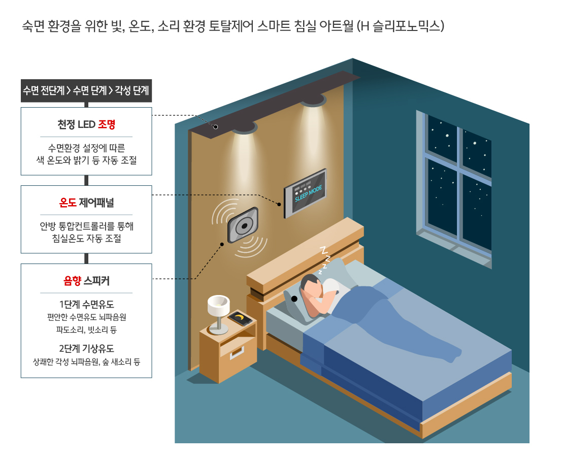 현대건설 H슬리포노믹스(가칭) 이미지 자료. [현대건설 제공]