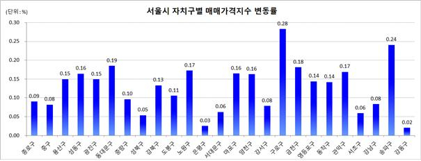 [한국감정원]