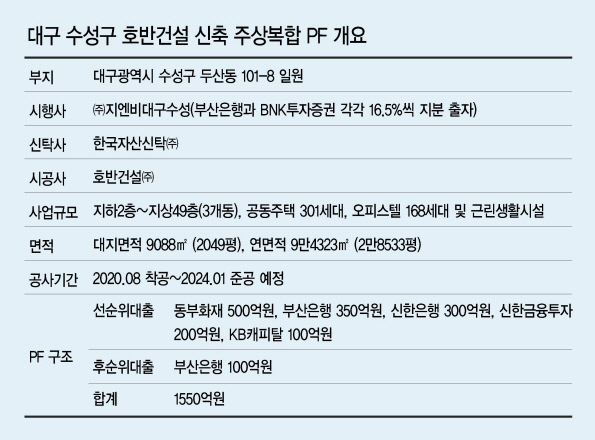 BNK금융그룹 1550억 규모 대구 주상복합 PF투자 나선다