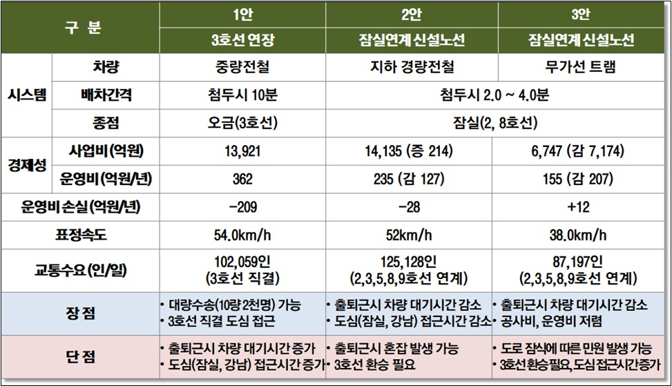 하남교산~송파 도시철도 노선안 3개 공개…경전철·트램 포함