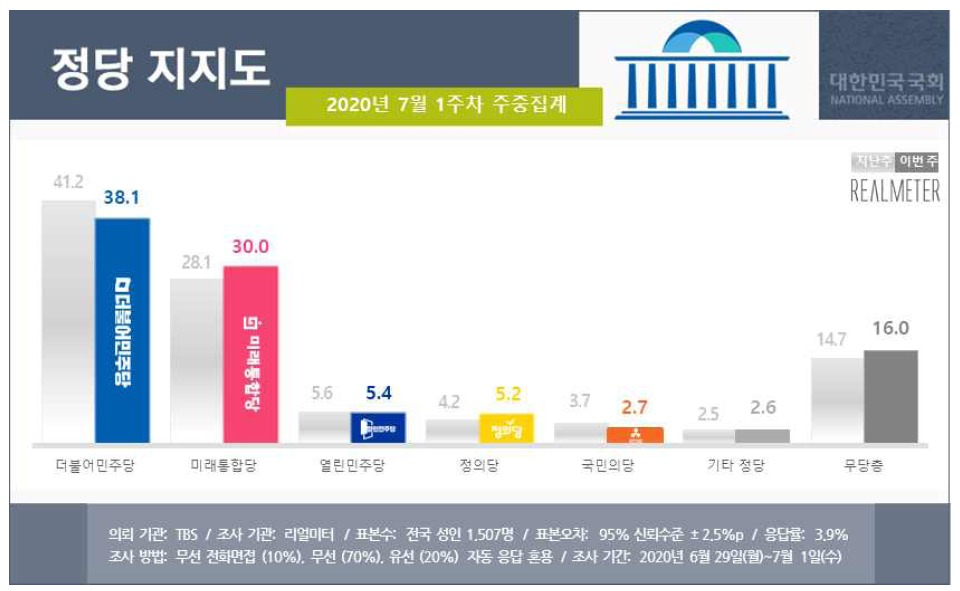 [리얼미터 제공]