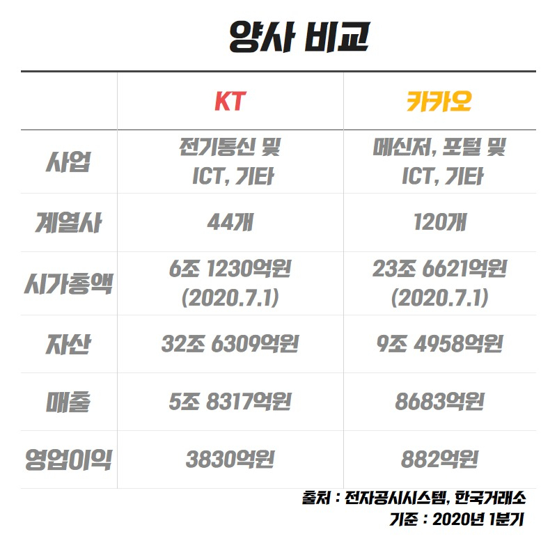 [IT선빵!]“카카오=KT? 소름돋는 평행이론”