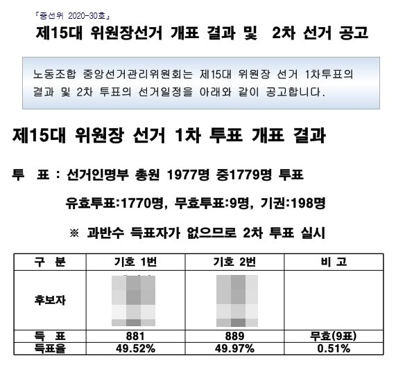 서울시시설관리공단 15대 노조 위원장 선거 개표 결과 및 2차 선거 공고.