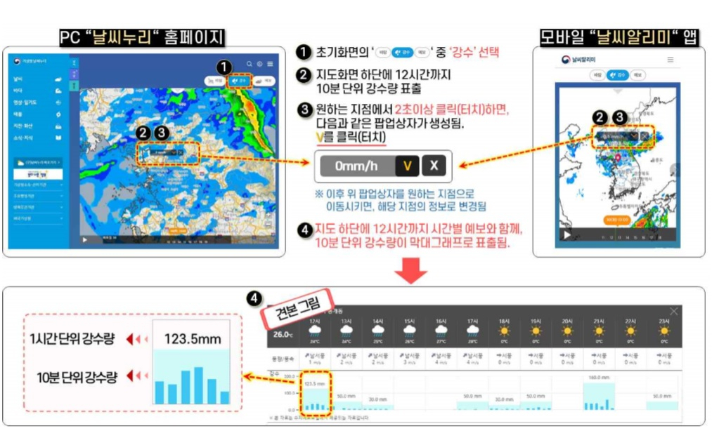인터넷 사이트 ‘날씨누리’와 모바일 웹 사이트·애플리케이션 ‘날씨알리미’에서 10분 단위 강수량 보는 방법. [기상청 제공]