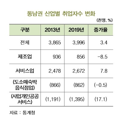 ‘동남권 고용구조 변화와 향후 과제’ 출처=BNK금융경영연구소 동남권연구센터.
