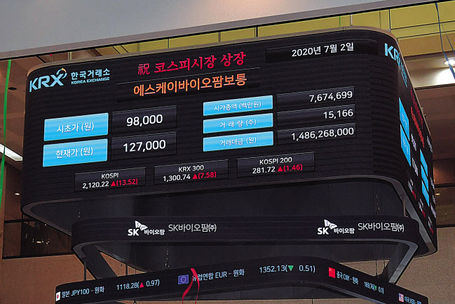 2일 오전 서울 영등포구 여의도 한국거래소에서 진행된 SK바이오팜 코스피 신규상장 기념식에서 전광판에 시초가가 표시되고 있다. 이날 SK바이오팜은 개장 직후 상한가로 직행했다. 박해묵 기자
