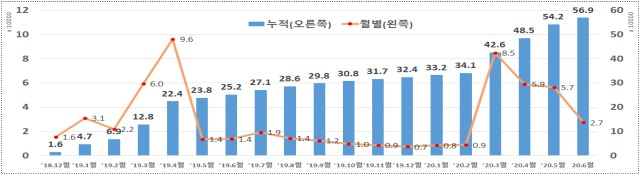 제로페이 가맹점 현황(단윈 만개 2020년 6월 기준)
