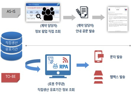 조달청의 로보틱 프로세스 자동화 흐름도