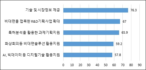 R&D 수행활동 중 정부지원 필요성.[산기협 제공]
