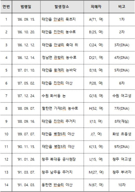 이춘재 연쇄살인 사건 현황. [경기남부지방경찰청 제공]
