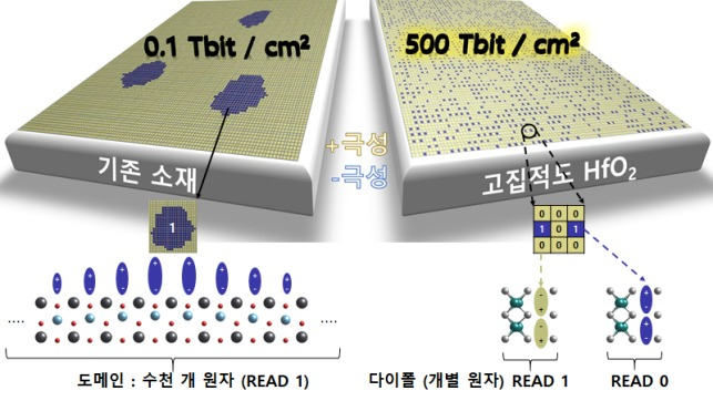 1비트를 저장할 때, 수천 개의 원자집단인 도메인 (왼쪽)을 사용하지 않고, 개별 원자들을 직접 제어해서 저장하므로, 기존 메모리 1비트 면적에 수천 개의 비트를 집적해서 사용 가능케 함 (오른쪽). 미세 전극 기술이 따라올 경우, 향후 500Tb/cm2 에 해당하는 최종 집적도를 구현하는, 반도체 안의 원자 메모리 구현 가능. [UNIST 제공]