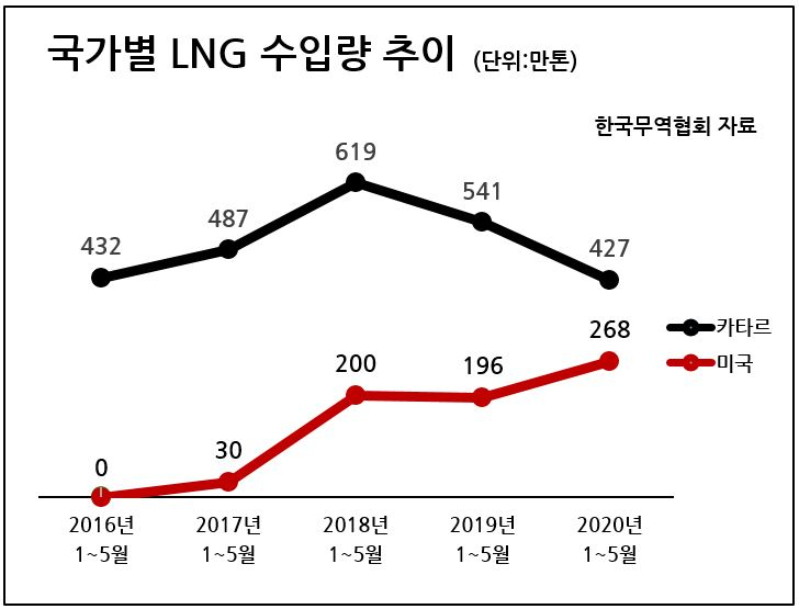 올해 1~5월 우리나라의 카타르산 LNG 수입량이 급감한 반면 미국산 LNG 수입량은 큰 폭으로 늘며 역대 최고치를 기록했다.