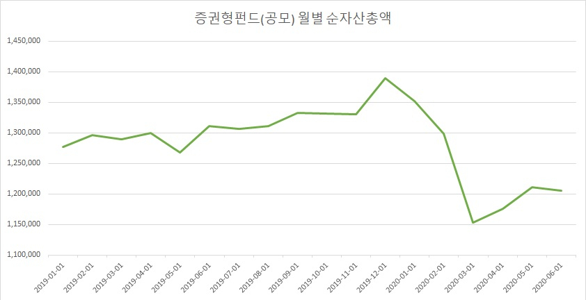 출처 : 금융투자협회. (단위 억원)