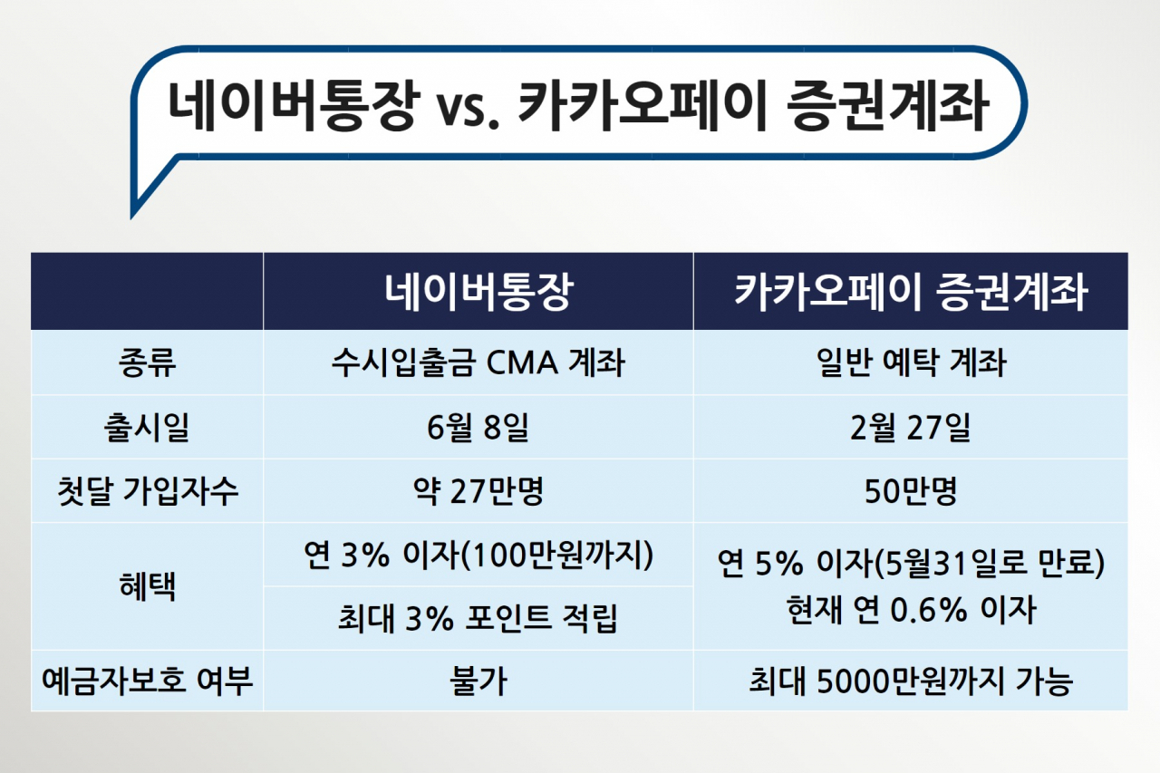 [단독] 네이버통장 ‘27만명’, 카카오의 반토막! [IT선빵!]