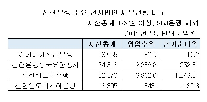 신한은행 사업보고서.