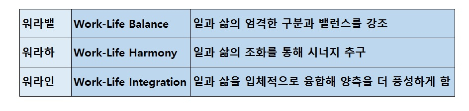 ‘워라밸’·‘워라하’·‘워라인’ 비교