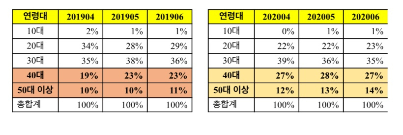 GS25 내 '바리스타룰스' 판매량 연령대별 비중 [제공=GS리테일]