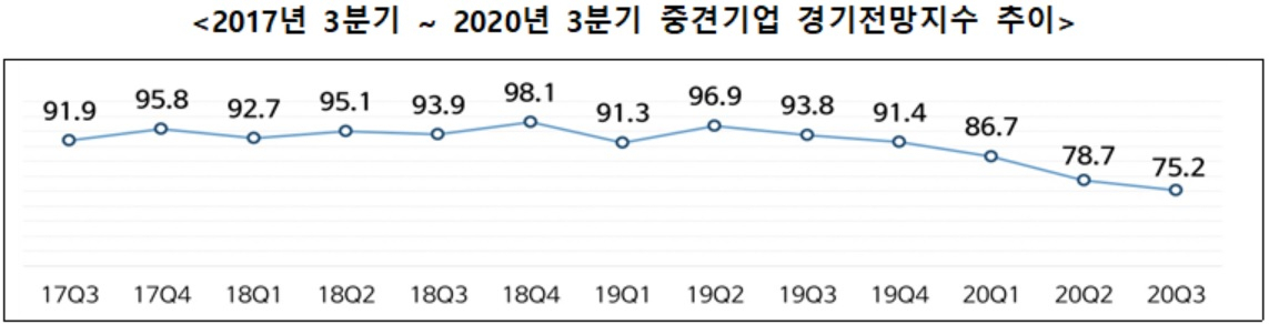 올해 3분기 중견기업 경기전망지수 75.2… 3년내 최저치