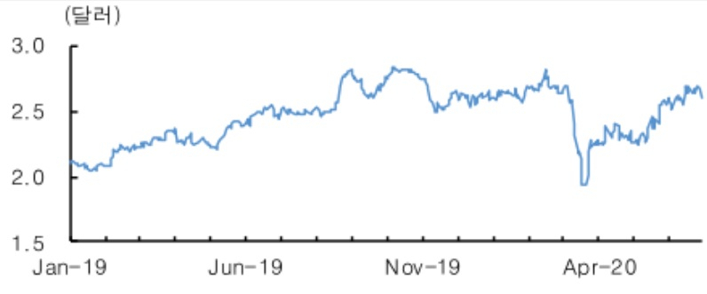 Waypoint REIT 주가 추이. 출처 : 한국투자증권