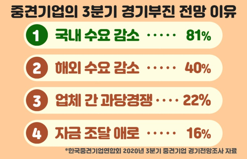 중견기업 3분기 경기전망 3년來 최악…코로나19 영향