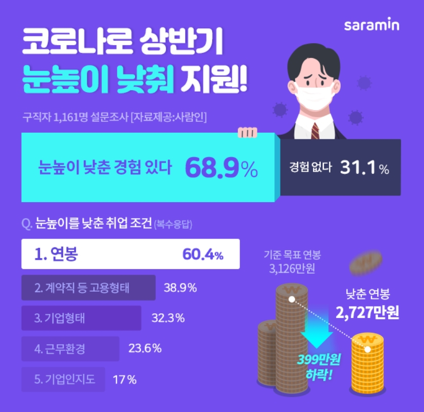 [사람인 제공]