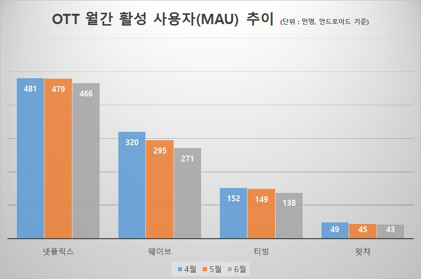 “넷플릭스도 이젠 볼 게 없네” [IT선빵!]