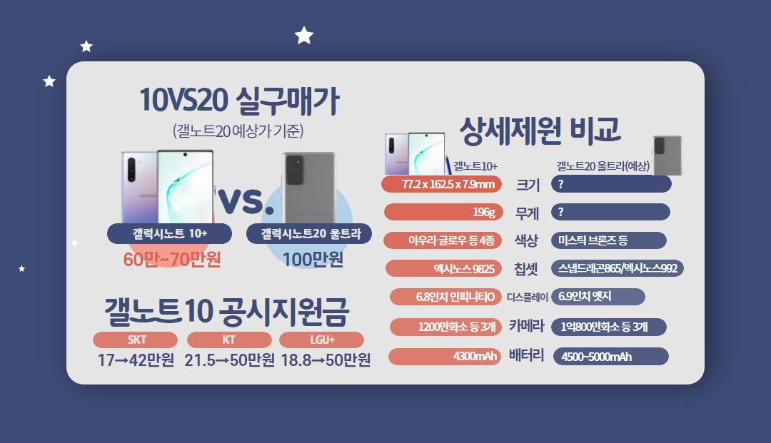 100만원 ‘갤노트20’ vs. 50만원 ‘갤노트10’…당신의 선택은?[IT선빵!]