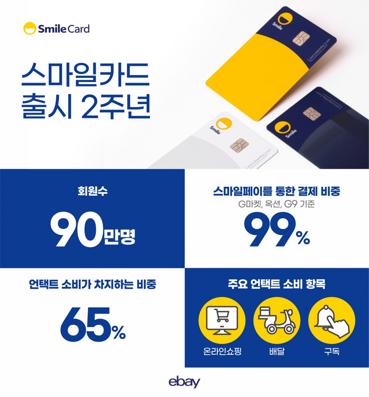 이베이코리아의 스마일카드 가입자가 출시 2년만에 90만명을 돌파했다. [사진제공=이베이코리아]