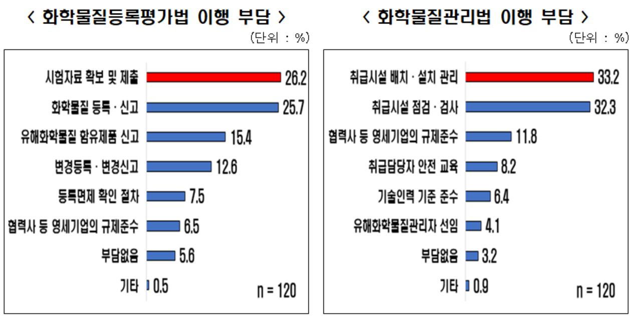 전국경제인연합회 산하 한국경제연구원의 '일본 수출규제 대응 화학물질 규제개선' 체감도 조사 결과. [한경연 제공]