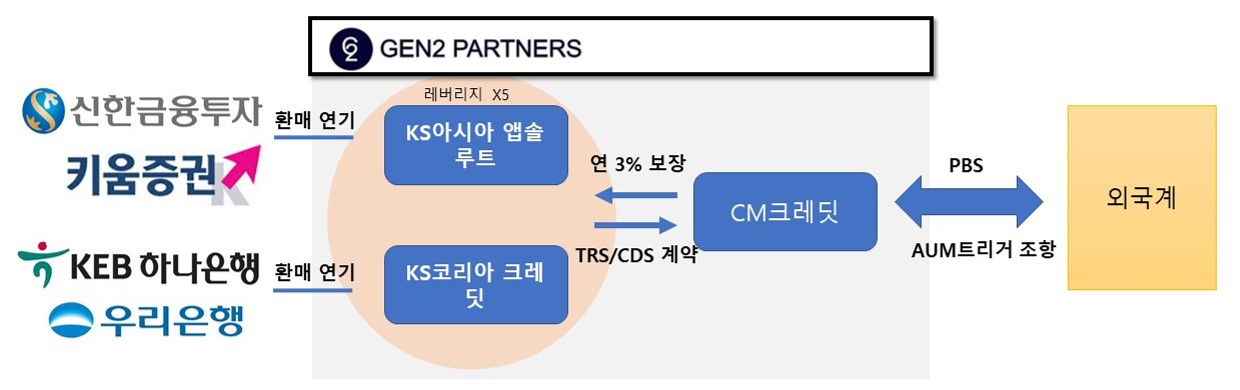 젠투파트너스 판매 구조도