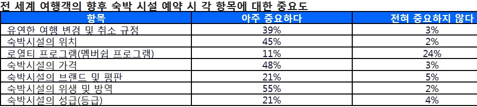 숙박예약 항목별 중요도 [스카이스캐너 조사]
