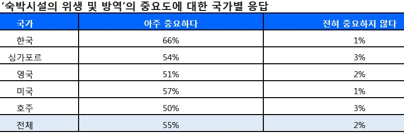 나라별 위생 및 방역의 중요도 응답 [스카이스캐너 조사]