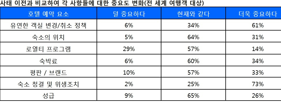 코로나 사태 전후 항목별 중요도 변화 [스카이스캐너 조사]