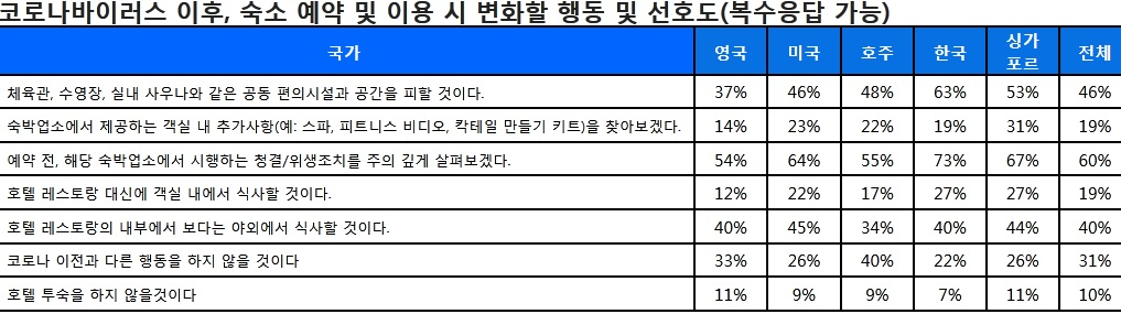 코로나 사태 이후 나라별, 여행숙소를 둘러싼 행동의 선호도 [스카이스캐너 조사]