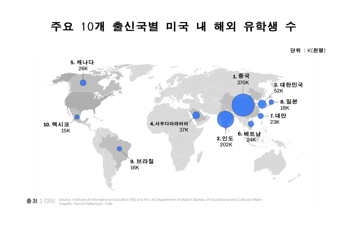 주요 10개 출신국별 미국 내 해외 유학생 수. [CNN]