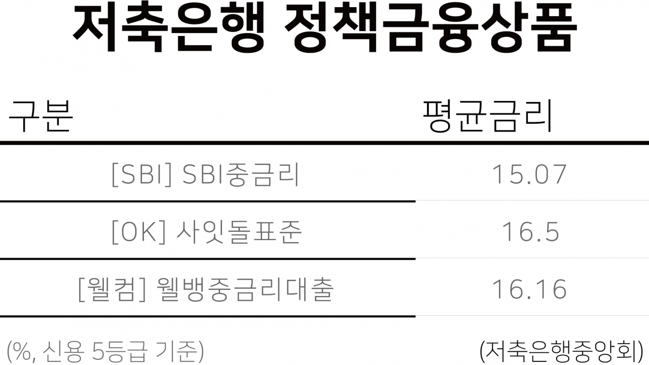 서울신용보증재단과 저축은행중앙회가 협업, 6%대 대출상품을 준비중이다. 15%를 훌쩍 뛰어넘는 기존 대출상품과 비교하면 10%에 육박하는 금리 격차다. 보증을 받는 총대출 규므는 500억원 가량이다. 금리차가 큰만큼 개별대출 한도는 2000만원~3000만원 가량으로 추진된다.