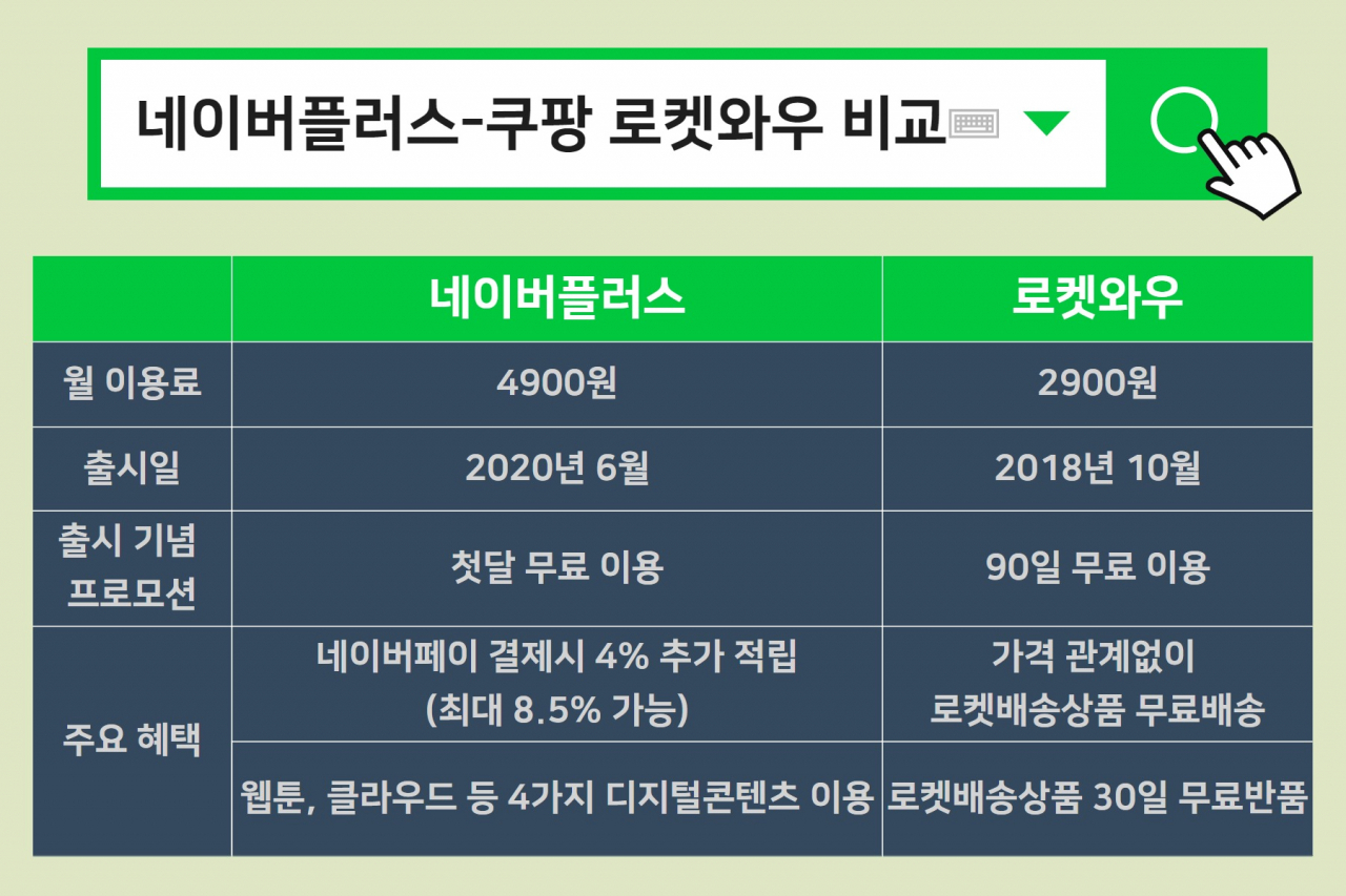 “50만명 확보!” 네이버 유료 첫 한달 성적표는 ‘B?’ [IT선빵!]