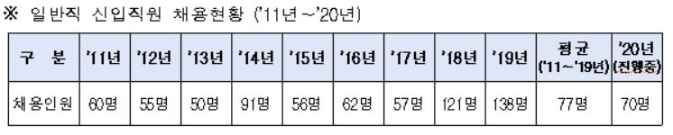 지난 2011년부터 올해까지 인천국제공항공사 일반직 신입사원 채용현황 [인천국제공항공사 제공]