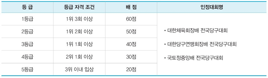 숭실대 당구 특기생 선발 배점표 [숭실대 자료]