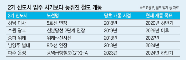 3기 신도시, 2030관심은 ‘교통망 조기 확보’ [부동산360]