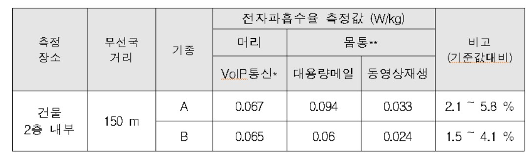 5G 휴대전화 전자파흡수율 [과학기술정보통신부 제공]