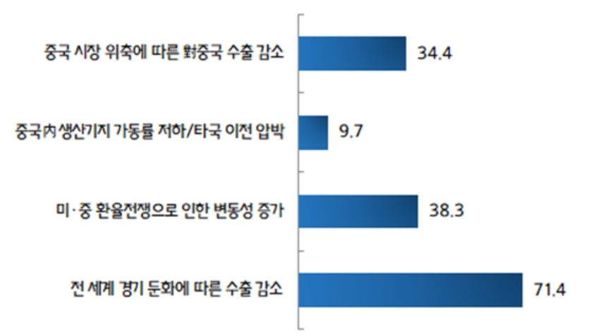 미·중 무역분쟁 확산으로 우려되는 국내 수출 중기의 피해