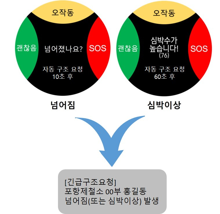 포스코는 현장 근무자의 신체 이상을 감지해 즉시 구조신호를 보내는 스마트워치를 업무 현장에 도입했다고 8일 밝혔다. 사진은 포스코 스마트워치의 긴급구조 발송 체계. [포스코제공]