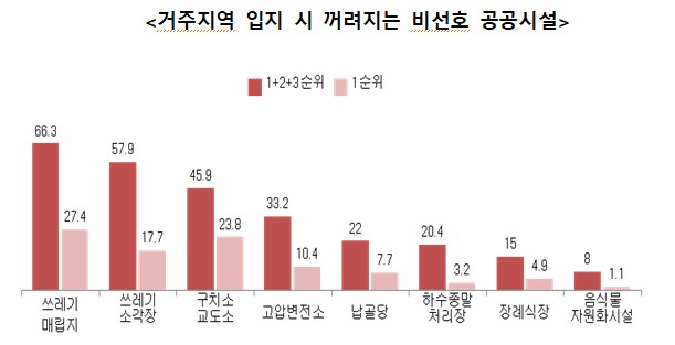 거주지역 입지 시 꺼려지는 비선호 공공시설.