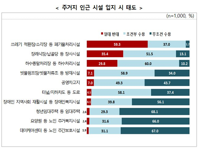 주거지 인근 시설 입지 시 태도.