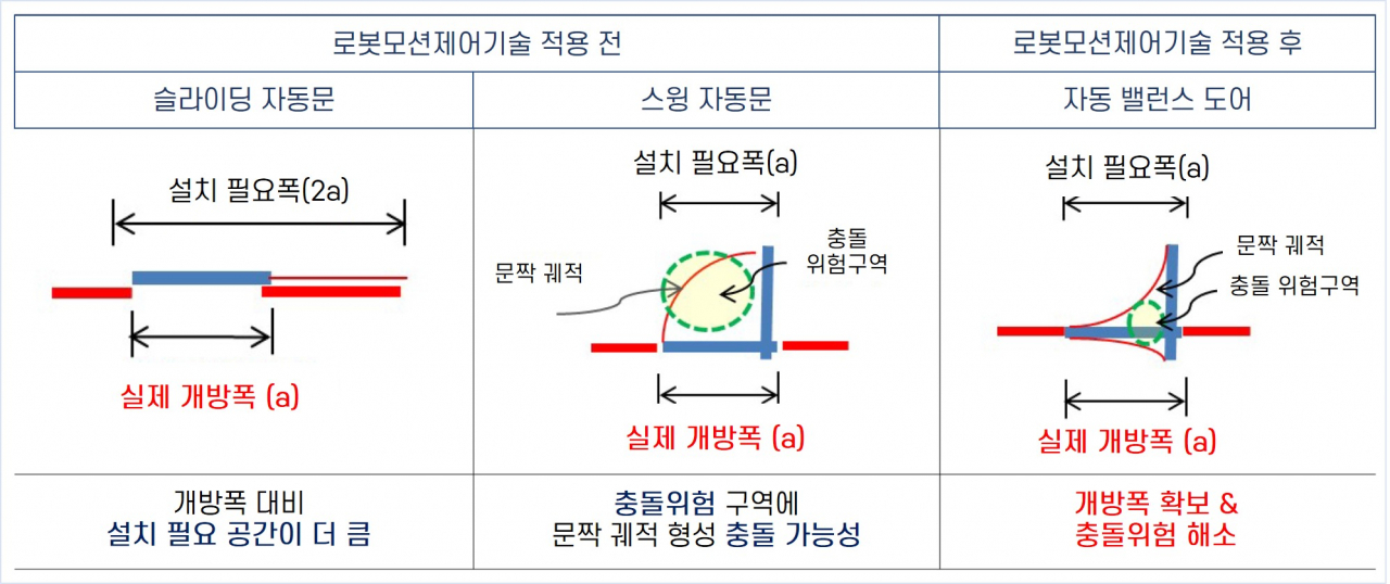 로봇모션제어기술을 적용한 자동문과 기존 자동문의 비교.[한국기계연구원 제공]